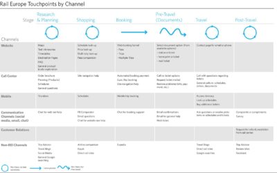 User-Journey-Mapping: Den User im Blick.